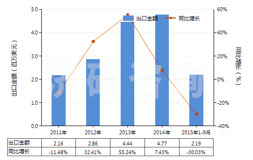 2011-2015年9月中國(guó)氯化鋁(HS28273200)出口總額及增速統(tǒng)計(jì)